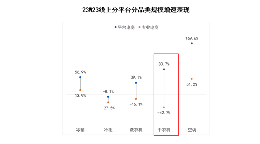 618數(shù)據(jù)：滾筒衣服烘干機平臺電商零售額同比大幅增長